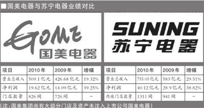 國美發布陳曉時代最后一份成績單 凈利19.62億