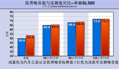 敞篷車也能很性能!搶先測試奔馳SL500 汽車之家 敞篷車也能很性能!搶先測試奔馳SL500 汽車之家