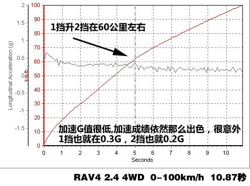 RAV4 2.4 4WDϵyv⼰Hyԇ ܇֮