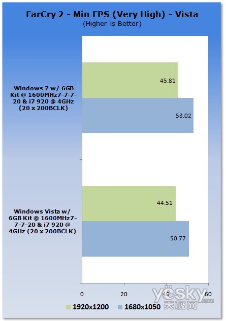 評(píng)測(cè):Windows7/Vista平臺(tái)CPU、內(nèi)存性能對(duì)比