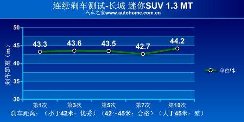 Сsuvy(c)ԇL(zhng)suv 1.3 mt ܇(ch)֮