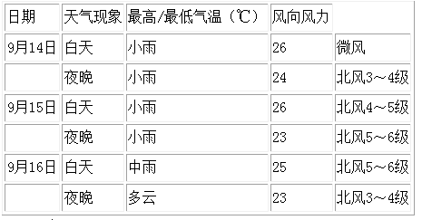 超強臺風“三巴”距中國釣魚島1060公里